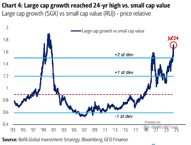 large cap growth vs small cap value