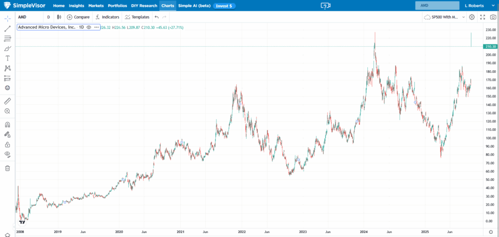 amd chart