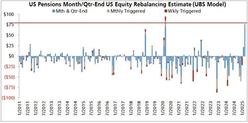 Pension fund rebalancing