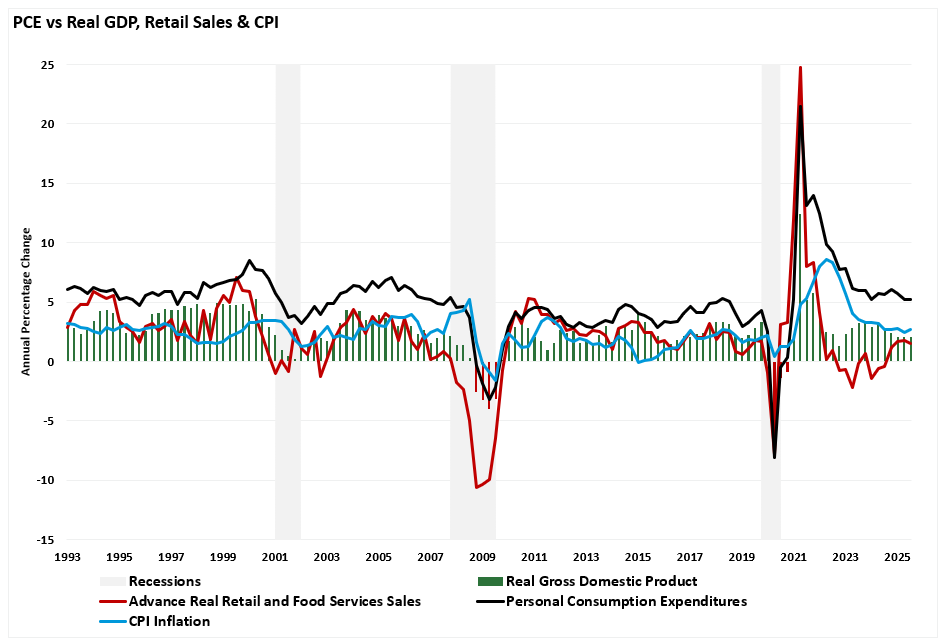 PCE vs Real GDP vs Retail Sales and CPI
