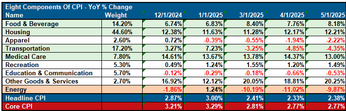 CPI Inflation table