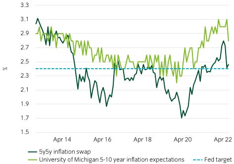 Inflation expectations make an “inflation trap” less of a danger