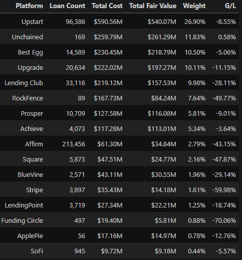 Summary of LENDX Schedule of Investments