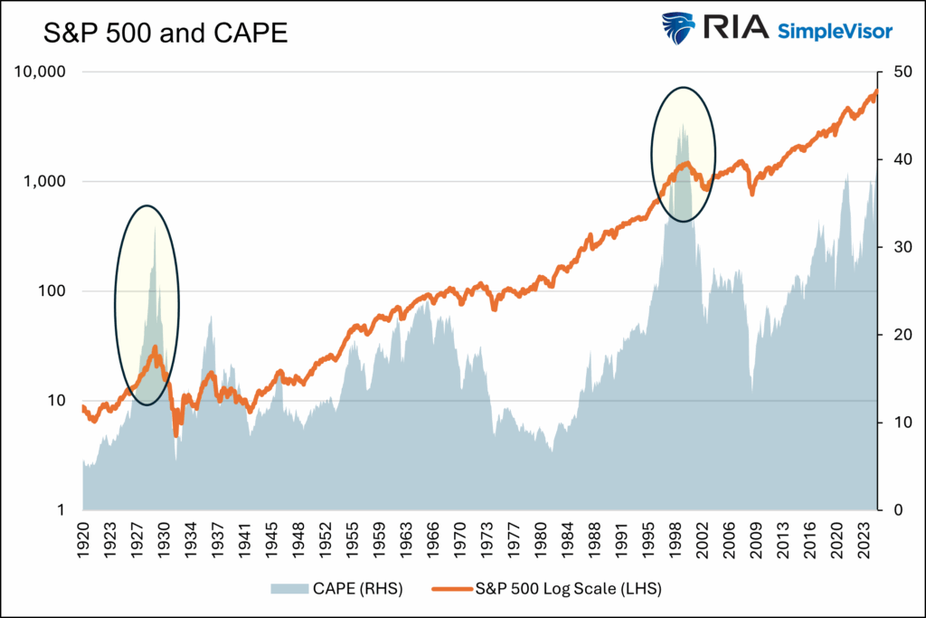 cape and S&P 500