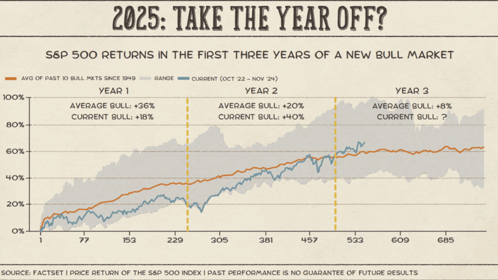 Chart showing Sp 500 Returns In First 3 Yrs Bull Mkt
