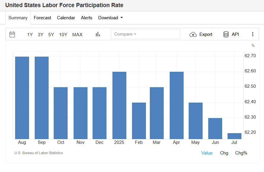 us labor participation rate