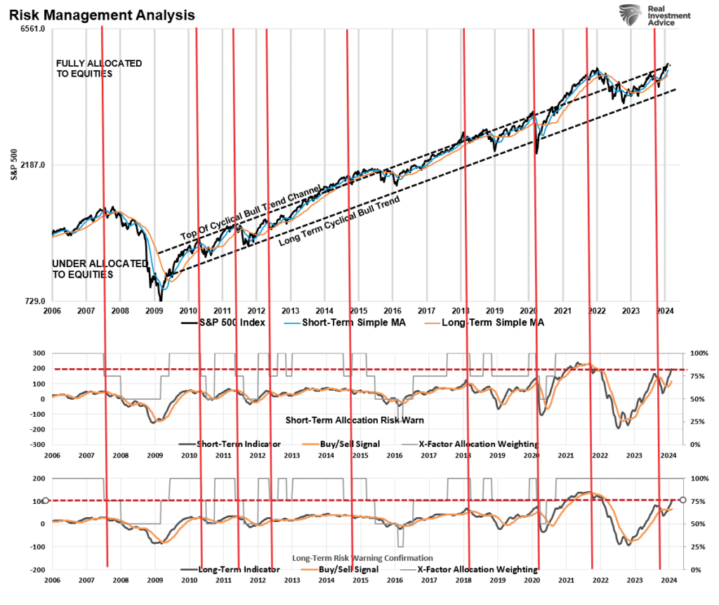 Market Trading Update