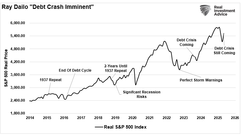 Ray Dalio predictions vs Market