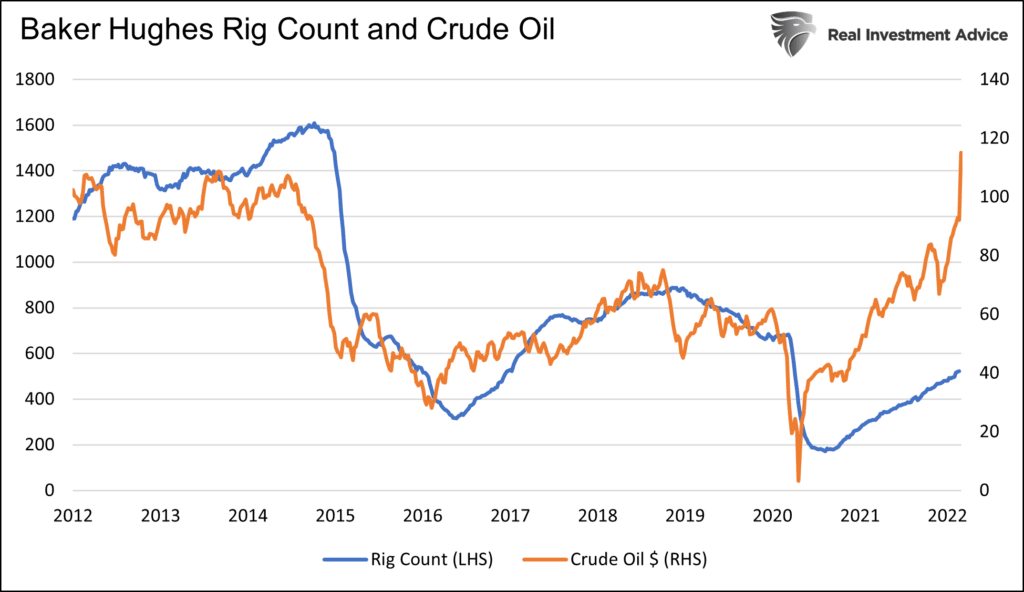 High gas prices, High Gas Prices and Recessions