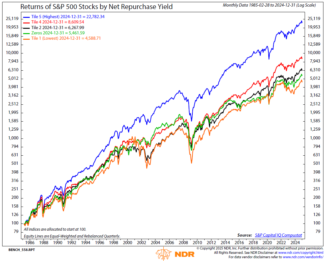Returns of S&P 500 stocks by net repurchase yield