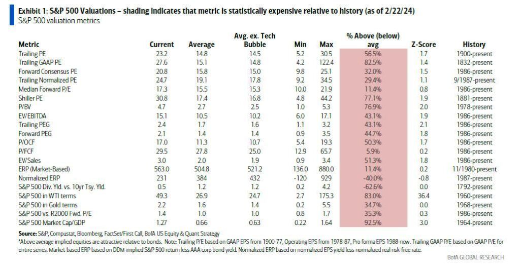 BofA Valuation Measures