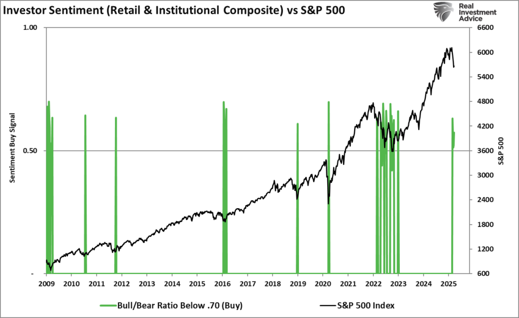 Investor Sentiment Buy Signal