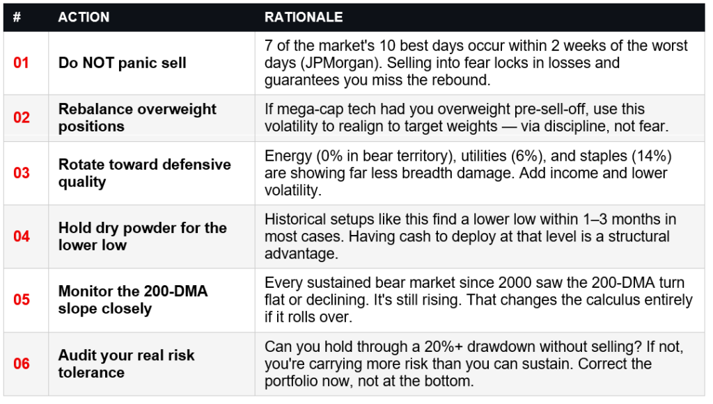 Portfolio actions steps for navigate the market. 