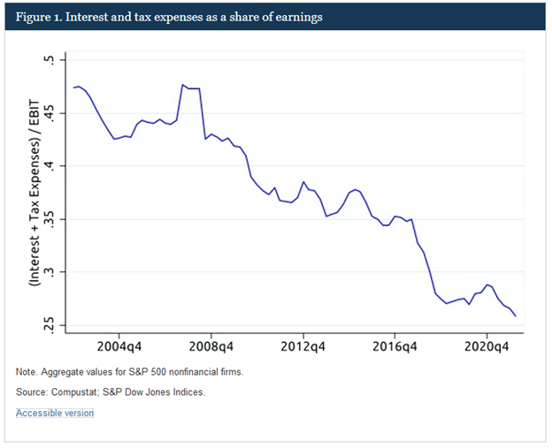 corporate profit growth, Corporate Profit Growth Will Slow, Says the Fed