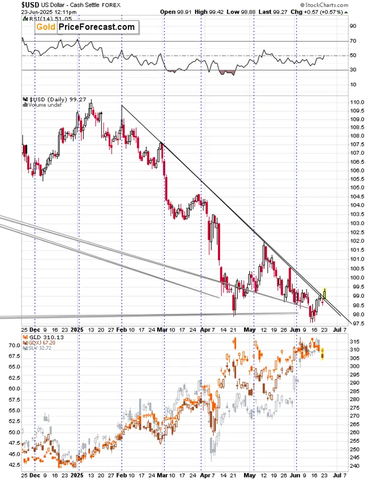 U. S. Attacks Iran and Gold STILL Fails to Rally - Image 1