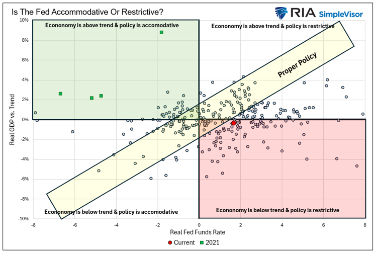 fed policy accommodative or restrictive