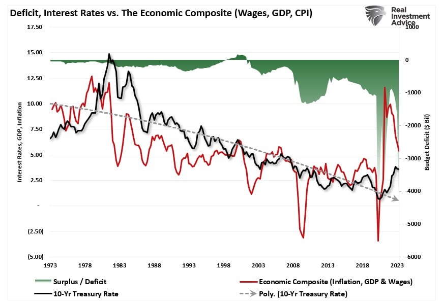 Deficit GDP Economic Composite Interest Rates