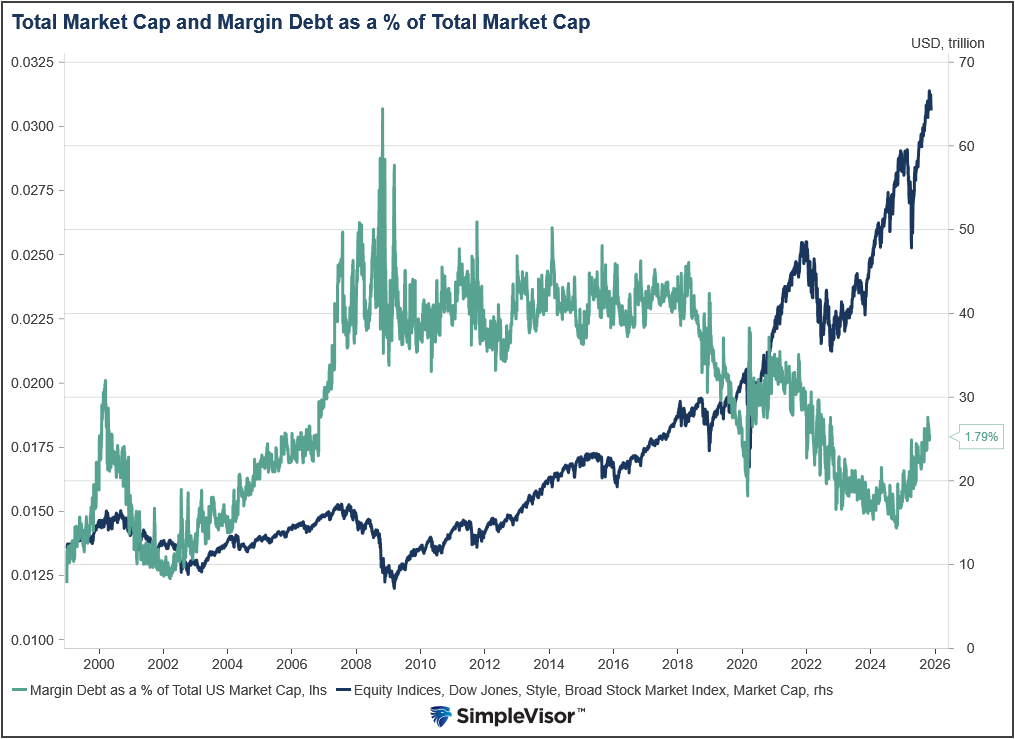 margin debt as percent of market cap