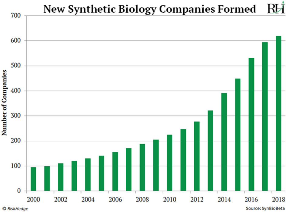 new synthetic biology companies