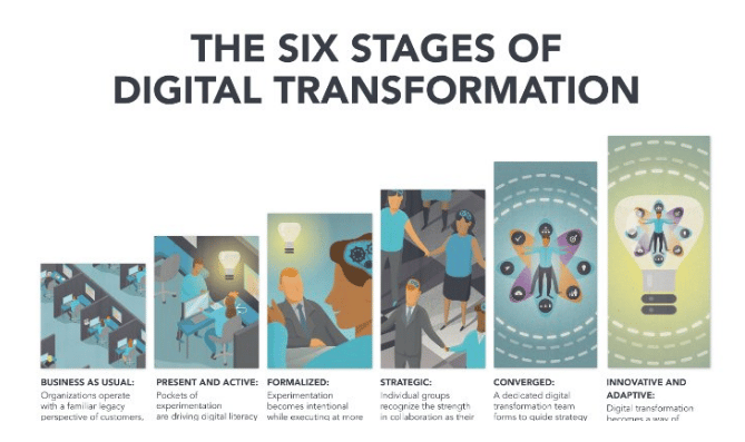 The Race Against Digital Darwinism: The Six Stages of Digital Transformation