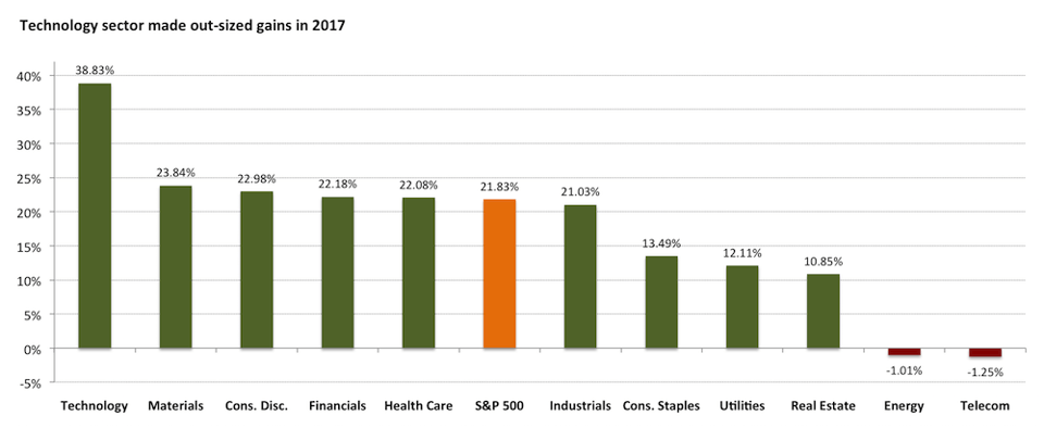 It Was a Banner Year for the Technology Sector