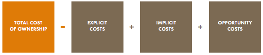 The Total Cost of ETF Ownership: An Important, but Complex, Calculation