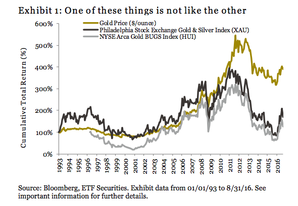Investing in Gold? The Truth About Gold Miners