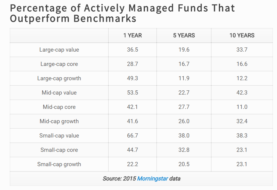 The Top Reasons Why Actively Managed Funds Underperform