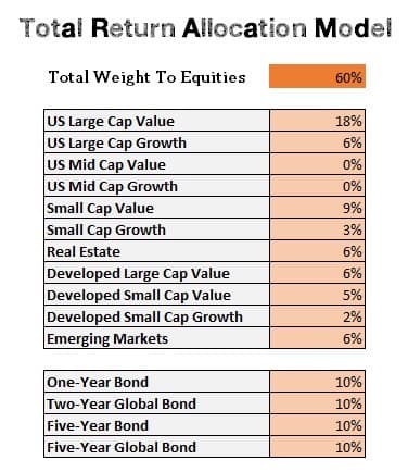 The Four Primary Ways to Construct Your Retirement Portfolio
