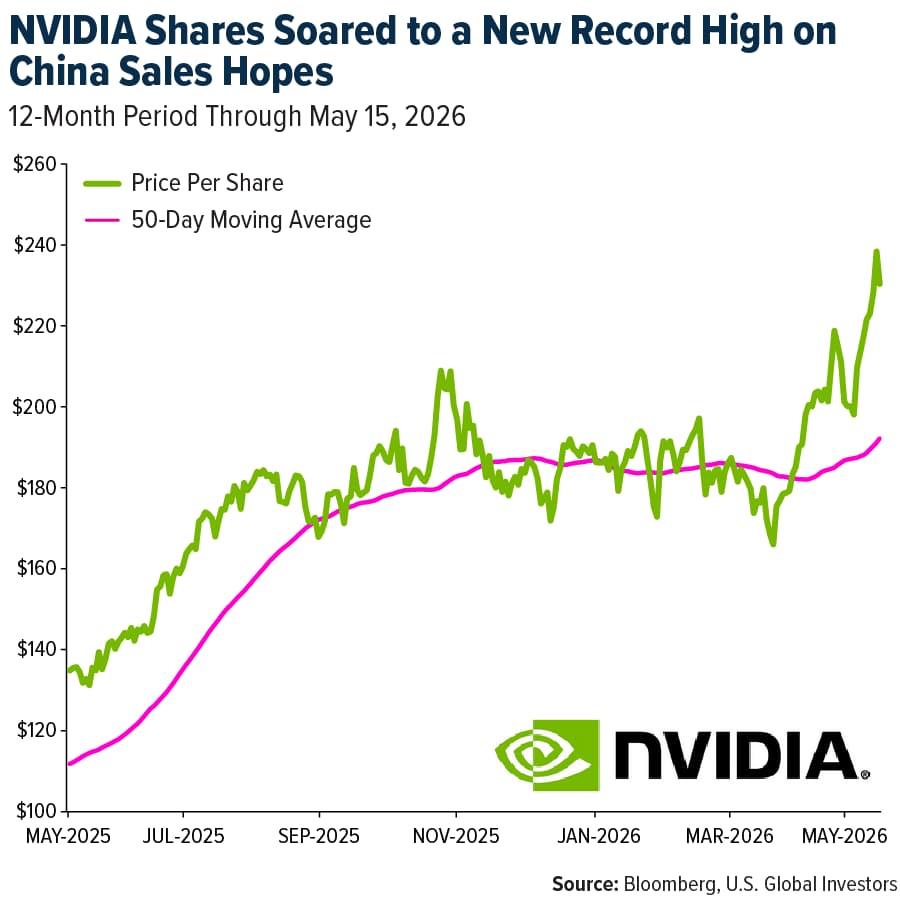 NVIDIA Shares Soared to a New Record High on China Sales Hopes