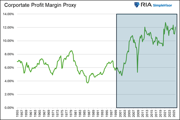 corporate profit margin