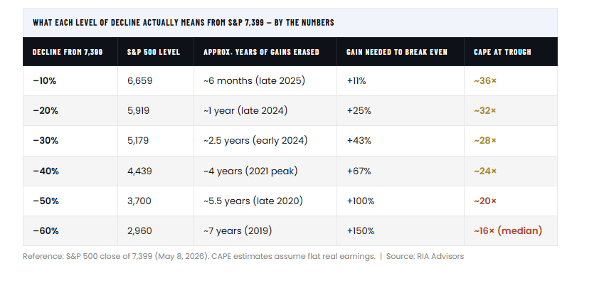 What market declines would actually mean