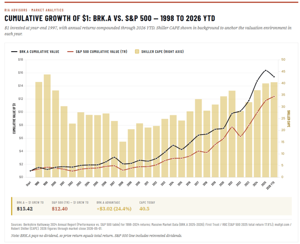 Market vs BRK.A vs valuations