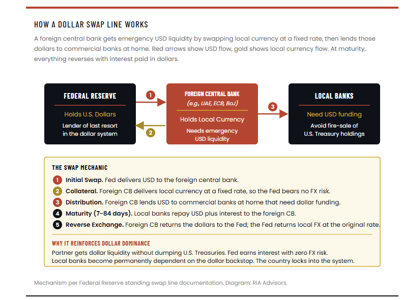 How dollar swap lines work