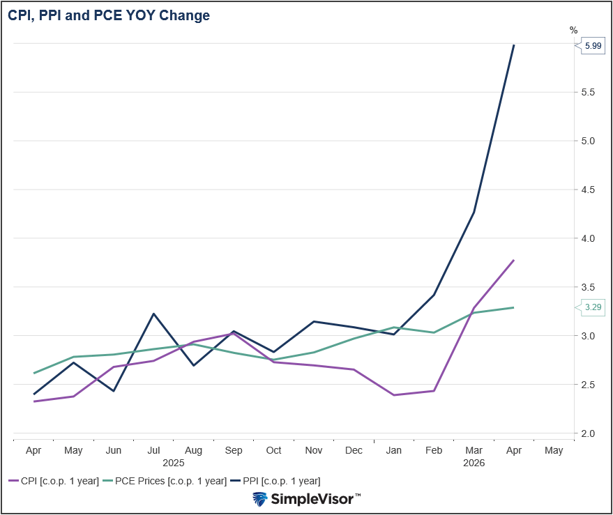 pce cpi ppi inflation