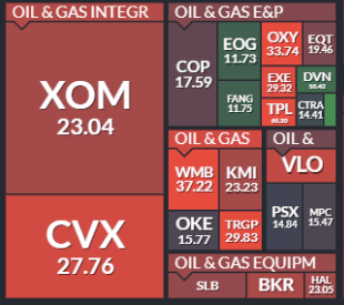 Valuation of energy stocks