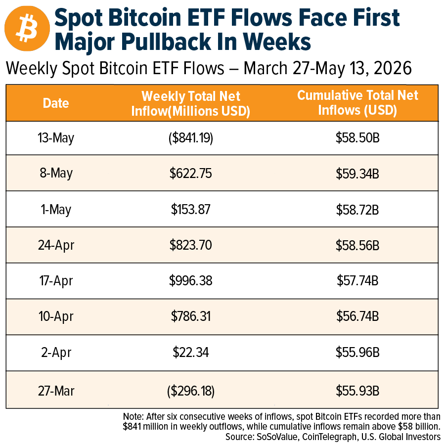 Spot Bitcoin ETF Flows Face First Major Pullback In Weeks