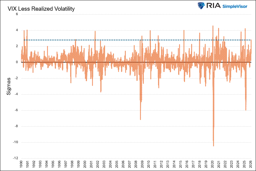 vix less realized vol