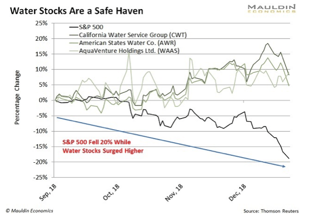 Water Safe Haven