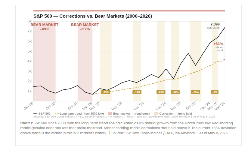 S&P 500 corrections and bear markets history