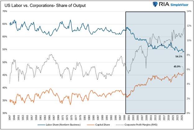 labor wages corporations share of gdp