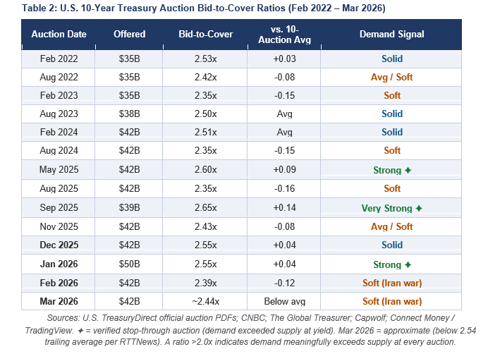 Treasury Auction Bid-To-Cover Ratios
