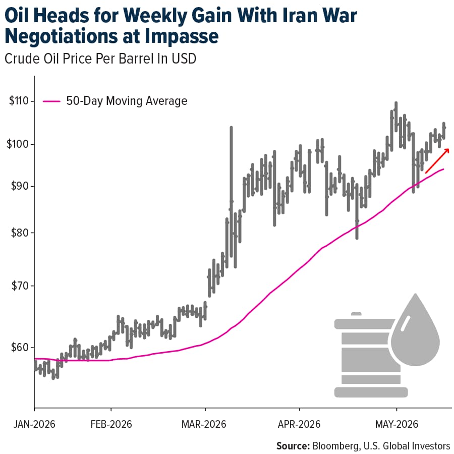 Oil Heads for Weekly Gain With Iran War Negotiations at Impasse