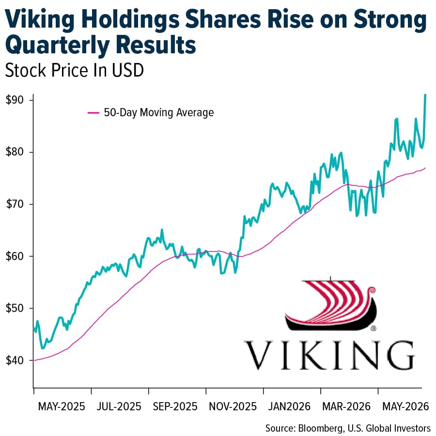 Viking Holdings Shares Rise on Strong Quarterly Results