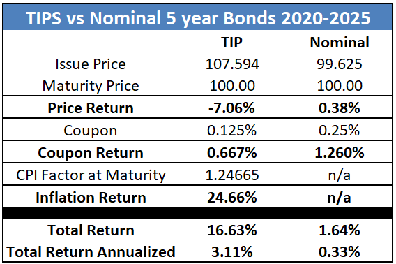 tip vs nominal bond returns