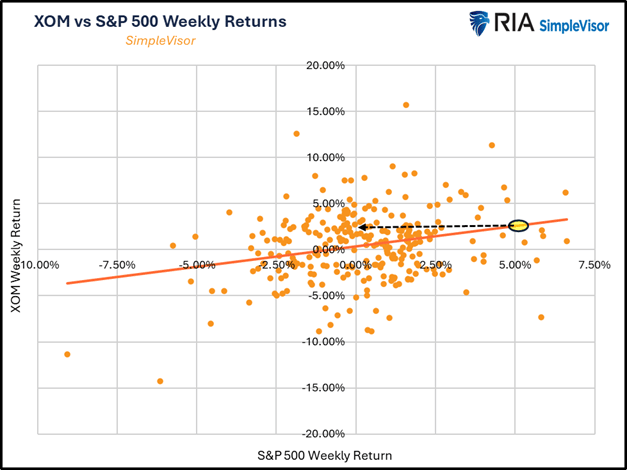 xom S&P 500 scatter plot returns