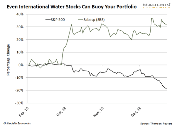 International Water