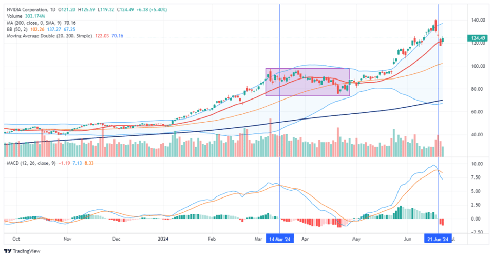 NVDA trading update