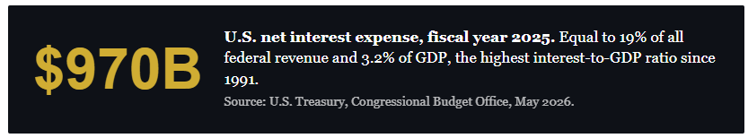 Interest expense on the debt.
