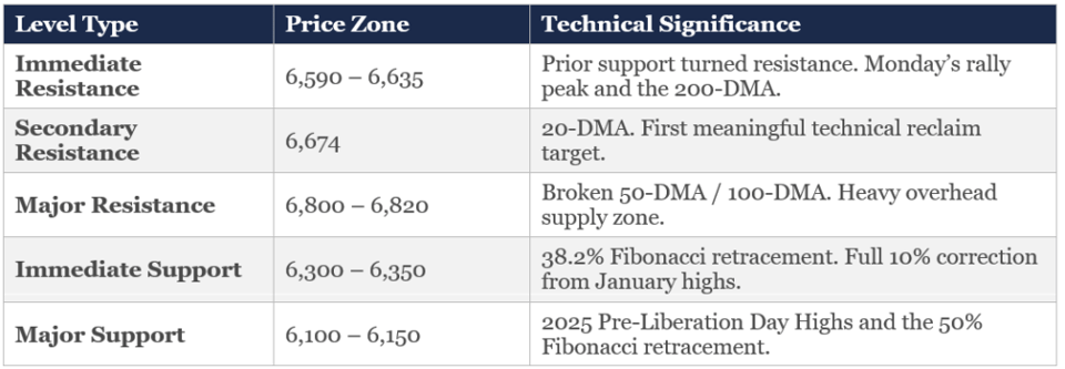 Technical Trading Levels